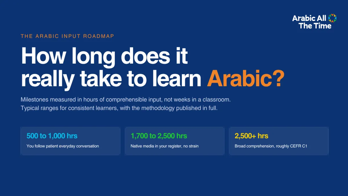 How Many Hours to Learn Arabic? The Honest Roadmap (FSI + Comprehensible Input)