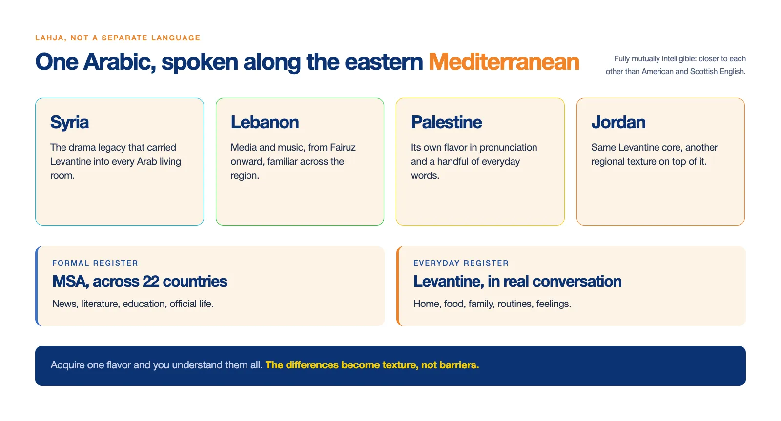 Infographic showing that Levantine is one Arabic spoken along the eastern Mediterranean, fully mutually intelligible across Syria, Lebanon, Palestine, and Jordan. It compares the formal register of Modern Standard Arabic (MSA), used across 22 countries for news and official life, with the everyday register of Levantine, used for home and family routines. It notes that acquiring one regional flavor allows comprehension of all, as differences act as texture rather than barriers.