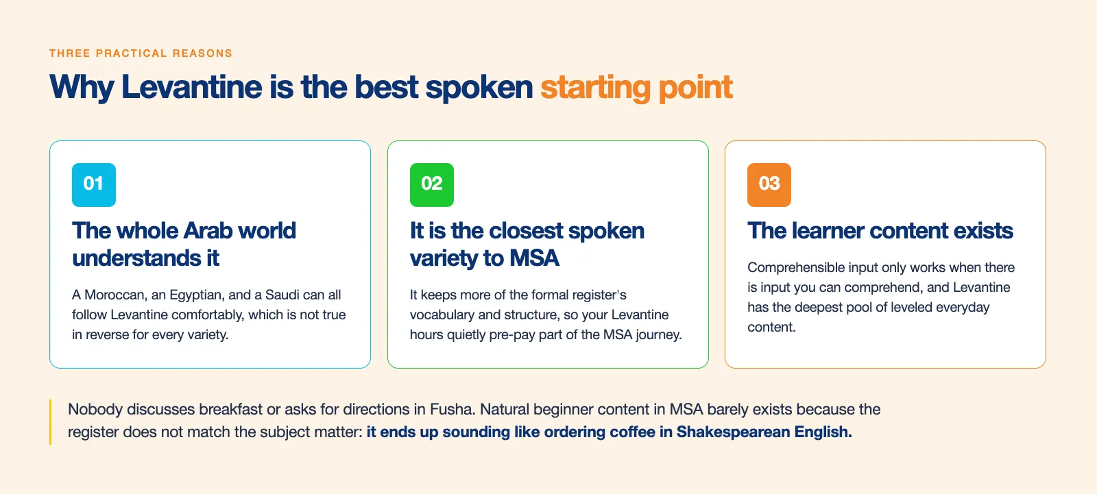Infographic outlining three practical reasons why Levantine Arabic is the best spoken starting point for learners. It explains that the entire Arab world understands it, it is the closest spoken variety to Modern Standard Arabic (MSA) ensuring vocabulary transfer, and it has the deepest pool of leveled everyday beginner content. A footer illustrates that natural beginner content doesn't exist in formal MSA, comparing the mismatch of register and subject matter to ordering coffee in Shakespearean English.