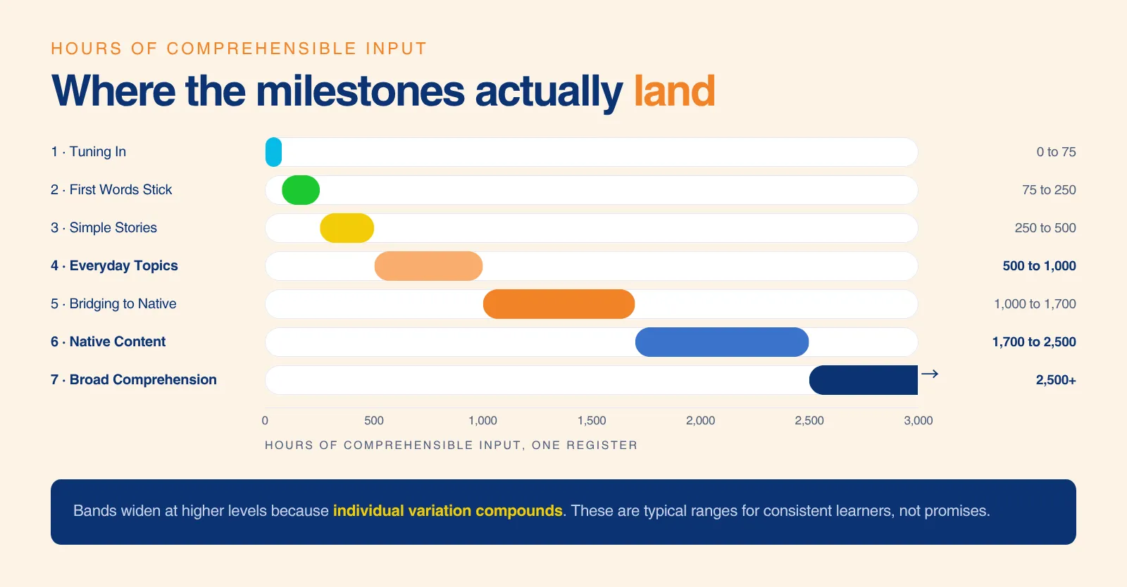 Horizontal bar chart visualizing the timeline for the seven levels of Arabic learning milestones across 3,000 hours of comprehensible input. The overlapping bars demonstrate that as learners progress to higher proficiency levels, the duration bands widen significantly because individual variation compounds over time.