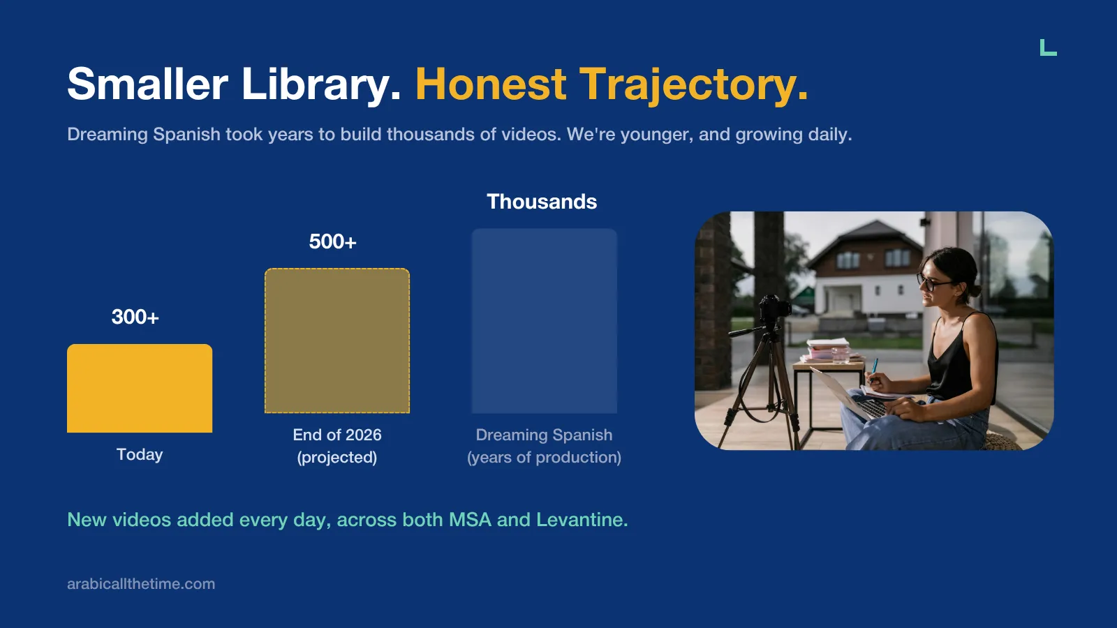 Chart showing the projected growth of the Arabic All The Time video library to over 500 videos by late 2026 compared to Dreaming Spanish.