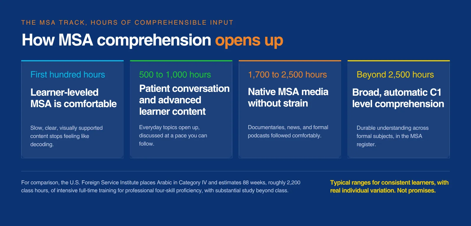 Progression roadmap showing how Modern Standard Arabic comprehension develops through hours of comprehensible input. Milestones range from comfortable learner-leveled MSA in the first hundred hours to automatic C1-level comprehension of native media beyond 2,500 hours. The chart also references the U.S. Foreign Service Institute (FSI) estimate of 2,200 class hours for Arabic proficiency.