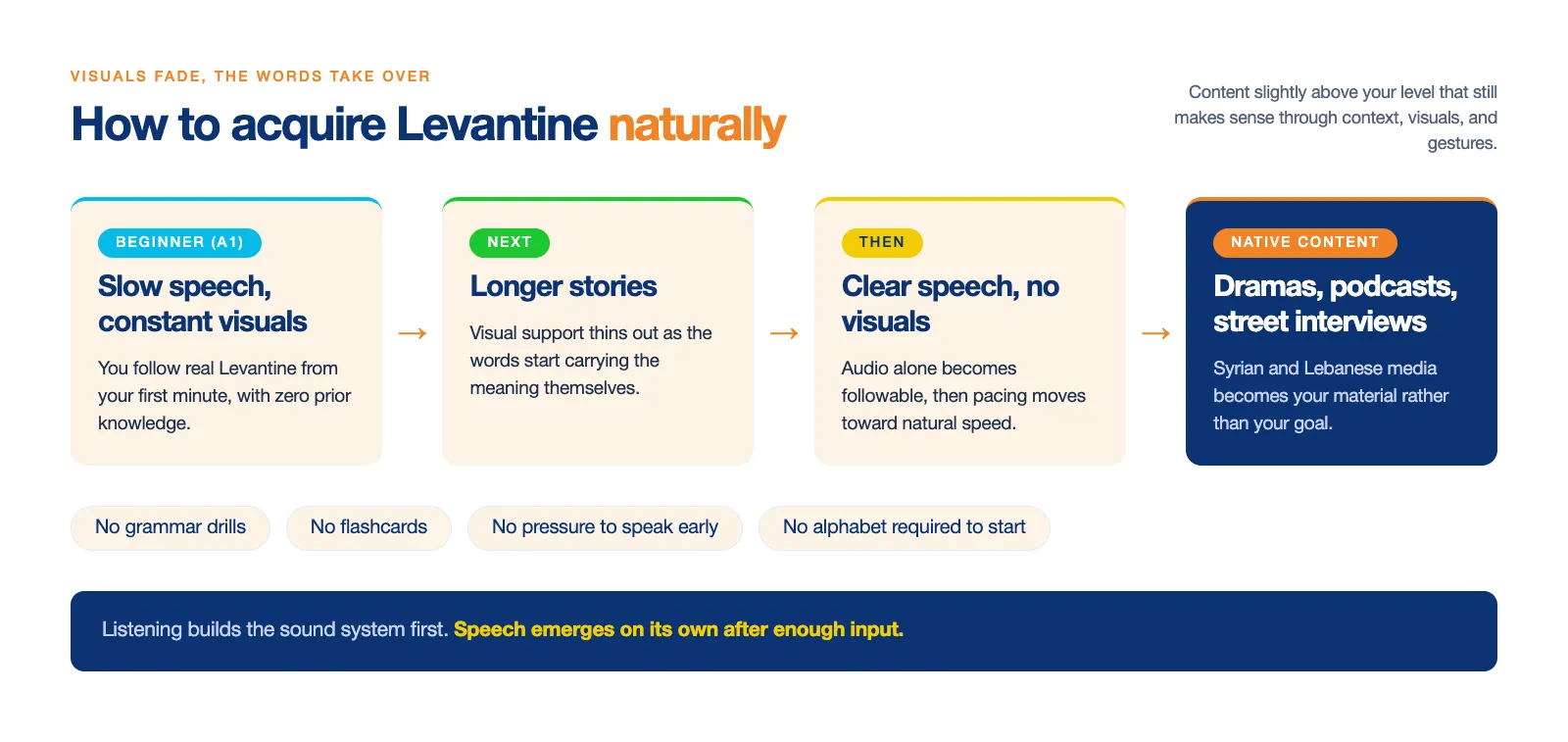 Flowchart depicting how to naturally acquire Levantine Arabic through comprehensible input as visuals fade and words take over. The progression starts with beginner slow speech supported by constant visuals, moves to longer stories with fading visual support, progresses to clear speech with audio alone, and finally reaches native content like dramas and podcasts. It emphasizes a listening-first approach with no grammar drills, no flashcards, and no early speaking pressure, noting that speech emerges naturally after sufficient input.
