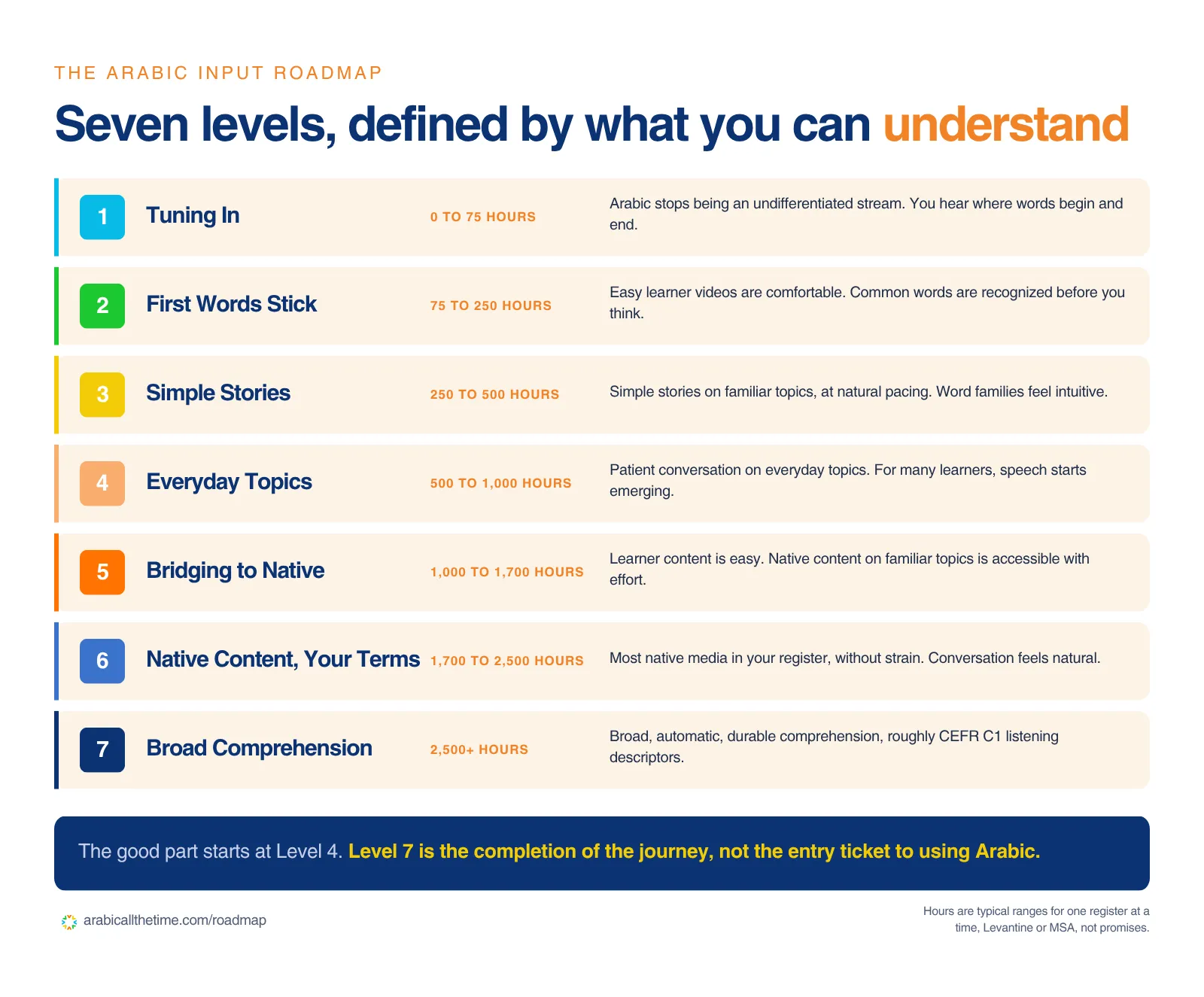 Infographic outlining seven levels of Arabic language acquisition based on cumulative hours of comprehensible input. The stages progress from Level 1: Tuning In (0 to 75 hours), through intermediate milestones like Level 4: Everyday Topics (500 to 1,000 hours), up to Level 7: Broad Comprehension (2,500-plus hours). A footer notes that practical use begins at Level 4, while Level 7 represents the completion of the journey.