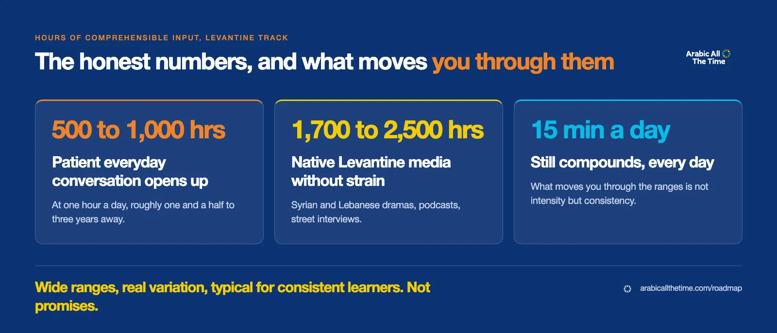 Timeline graphic for the Levantine track showing honest learning milestones based on hours of comprehensible input rather than promises. It shows that 500 to 1,000 hours unlocks patient everyday conversation, while 1,700 to 2,500 hours enables understanding native Levantine media without strain. It highlights that just 15 minutes a day compounds over time, emphasizing that consistency moves learners through the milestones more than intensity.