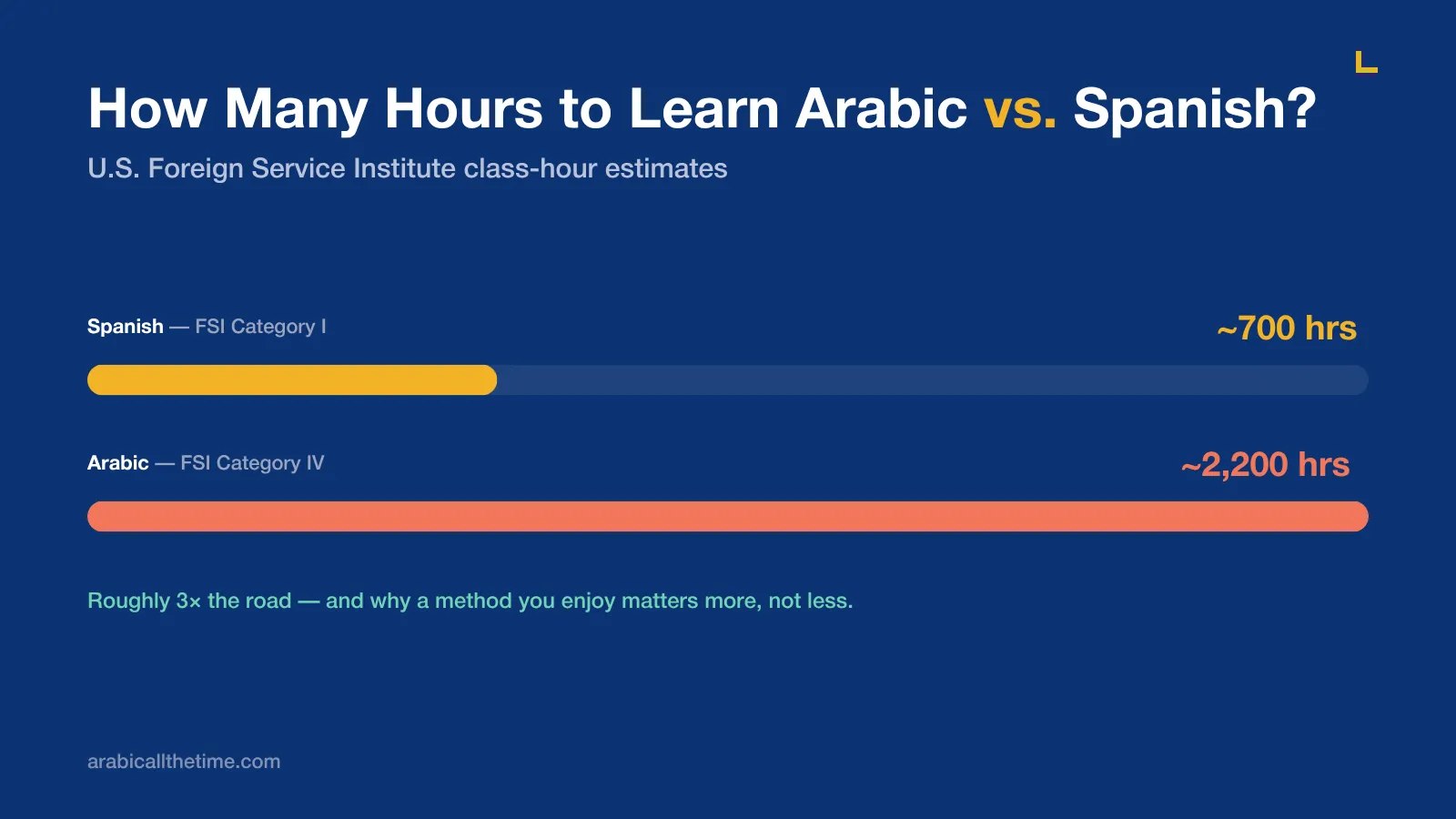 Bar chart comparing FSI language learning estimates, showing Spanish takes roughly 700 hours while Arabic takes 2,200 hours to learn.
