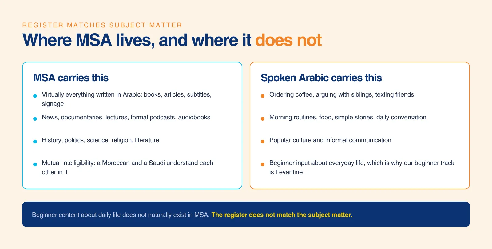 Comparison chart contrasting the subjects appropriate for Modern Standard Arabic versus Spoken Arabic. MSA is matched with formal contexts like written texts, news, documentaries, and history to ensure mutual intelligibility. Spoken Arabic is matched with daily routines, informal communication, pop culture, and beginner input about everyday life.