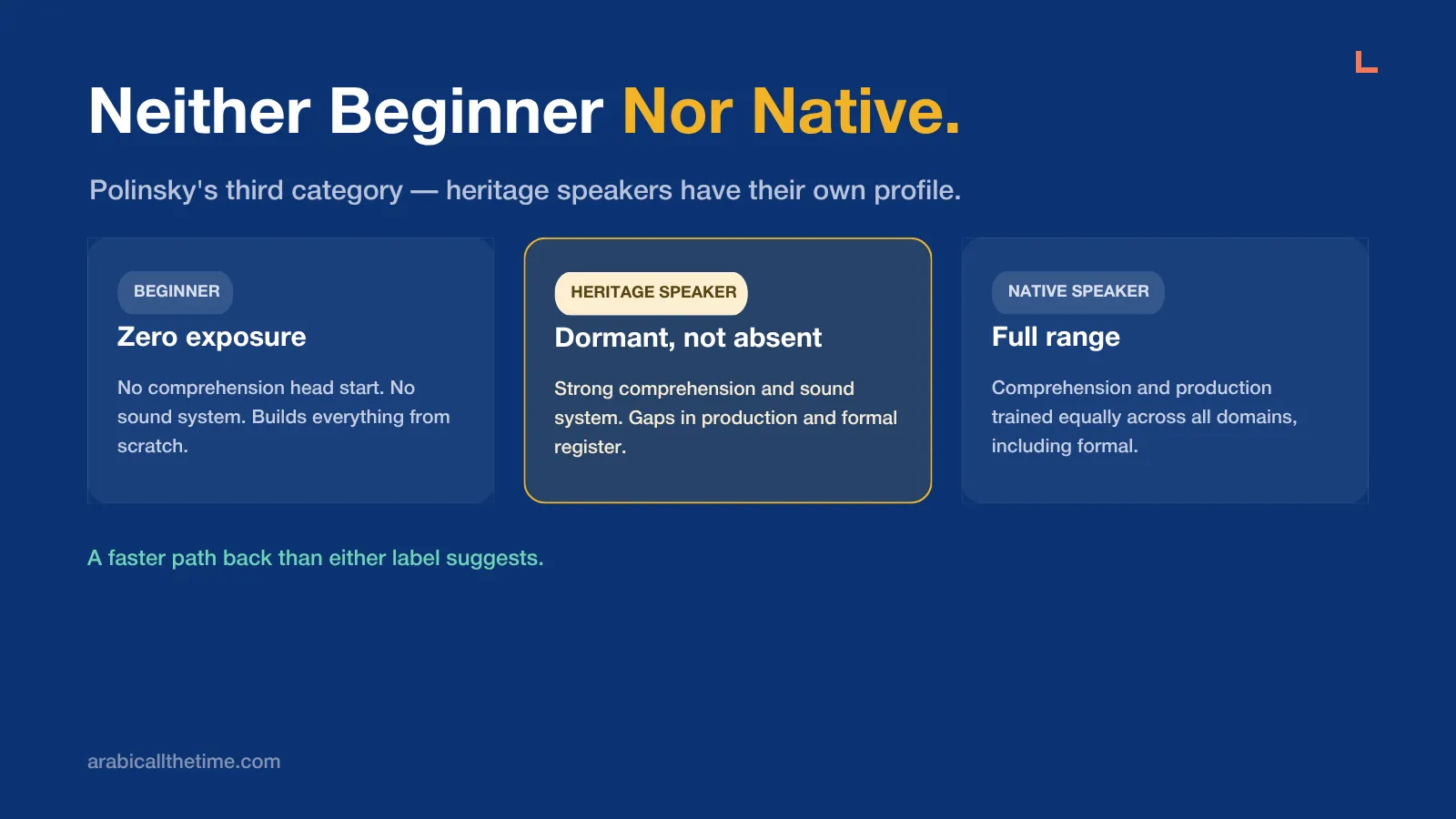 Graphic comparing three language learner categories: Beginner, Heritage Speaker, and Native Speaker, emphasizing the dormant knowledge unique to heritage speakers.