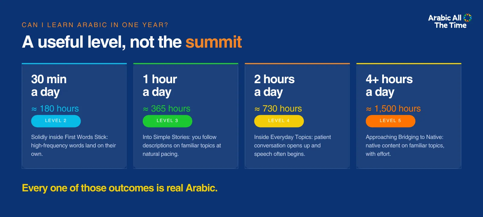 Infographic answering the question 'Can I learn Arabic in one year?' by mapping daily study habits to roadmap milestones. Thirty minutes a day yields roughly 180 hours (Level 2: First Words Stick), one hour daily yields 365 hours (Level 3: Simple Stories), two hours daily yields 730 hours (Level 4: Everyday Topics), and four-plus hours yields 1,500 hours (Level 5: Bridging to Native). A banner emphasizes that every one of these outcomes represents real Arabic comprehension.